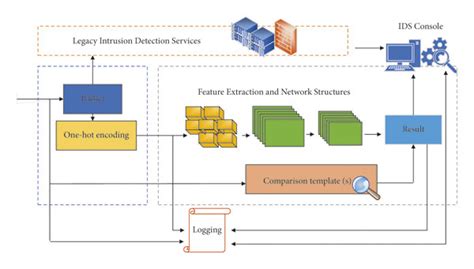 IDS implementation overview, the hybrid model. | Download Scientific ...