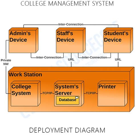 Deployment Diagram for College Management System | UML