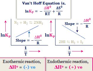 Van T Hoff Equation - MaximustuBird