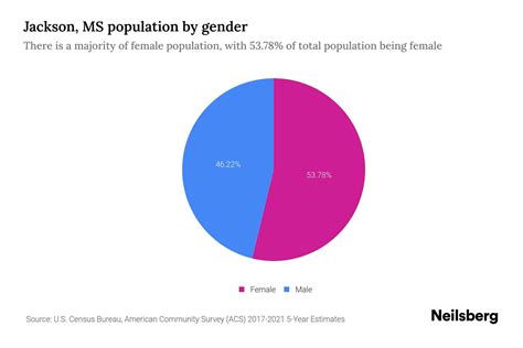 Jackson, MS Population by Gender - 2023 Jackson, MS Gender Demographics | Neilsberg