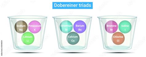 Dobereiner's triads were groups of elements with similar properties ...