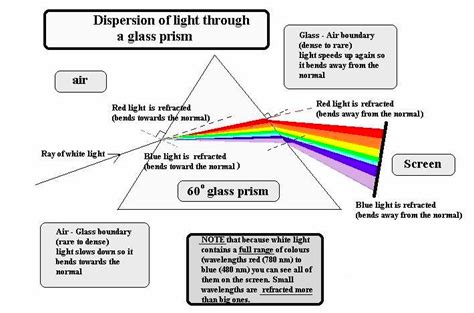 (3.2.4) Dispersion of light Diagram | Quizlet