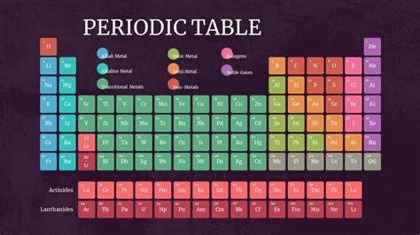 High school chemistry periodic table with names - botgolf