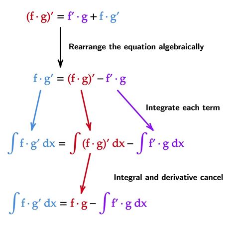 Integration Product Rule