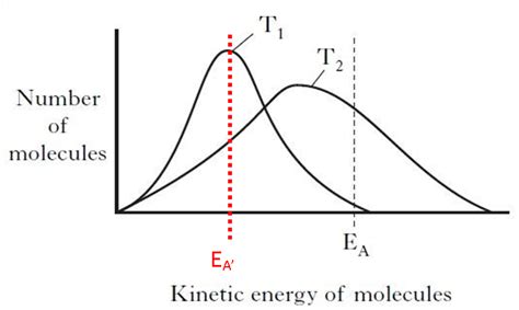 Kinetic Energy Distributions & Temperature | Higher Chemistry Unit 1