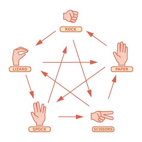 Rock Paper Scissors Lizard Spock - Openclipart