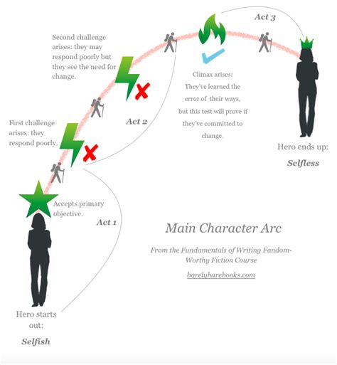 What is a Character Arc? And Why Does your Character Need One? | Barely Hare Books