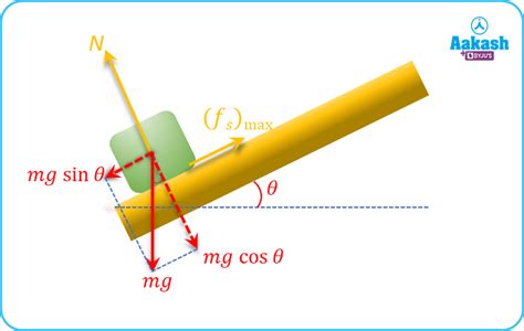 Friction On Inclined Plane Formula & Block over block system | AESL