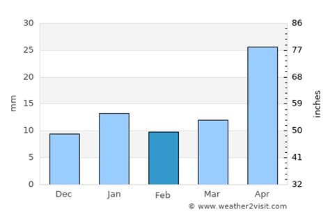 Malta Weather in February 2025 | United States Averages | Weather-2-Visit