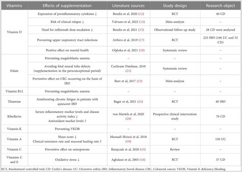 Frontiers | Adjunctive therapeutic effects of micronutrient supplementation in inflammatory ...