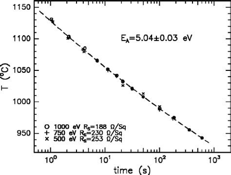 Variations of temperature with effective anneal time for three boron... | Download Scientific ...