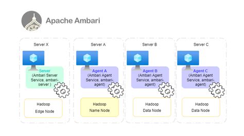 Install Ambari 2.7.6 on Windows via WSL to Provision Hadoop Cluster