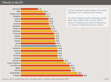 Obesity in the EU [Bar Chart] : europe