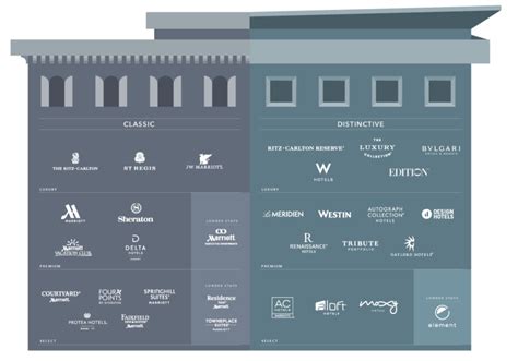 Marriott Divides Its 30 Brands Into Two Categories: Classic or Distinctive