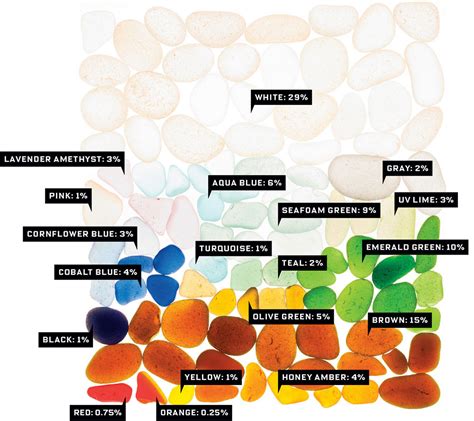 How the Many Types of Sea Glass Get Their Colors | WIRED