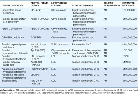 Disorders of Lipoprotein Metabolism | Thoracic Key