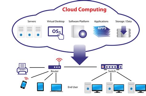 Hybrid Cloud Architecture Diagram