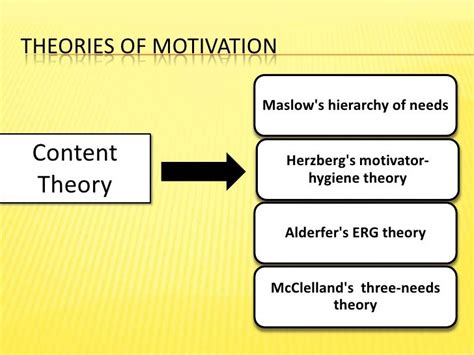 Theories of Motivation