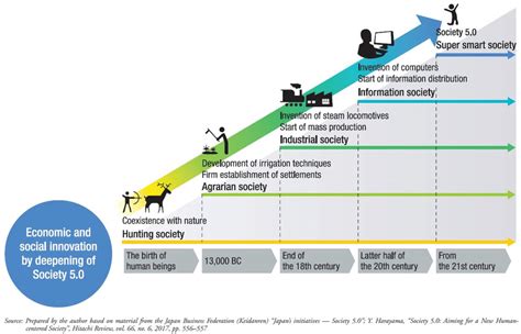 Evolution of human societies, leading to Society 5.0. Source: Fukuyama,... | Download Scientific ...