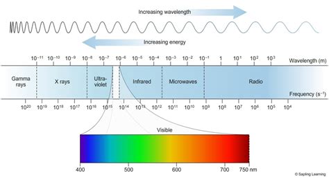 P9.0 – Electromagnetic Spectrum – IGCSE AID