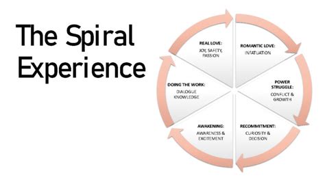 The spiral experience in relationships - Imago therapy NY