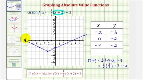 Ex 1: Graph a Transformation of an Absolute Value Function Using a Table - YouTube