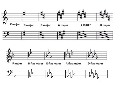 MusicOnlineUK: Lesson 4.6 - Keys up to 5 sharps or flats