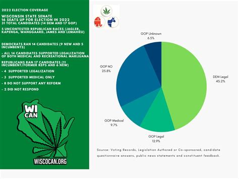 2022 State Senate Candidate Analysis - Northern WI NORML (2010 - 2023)