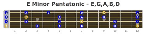 Bass Guitar Major Pentatonic - Fretboard Diagrams - Bass Player Center