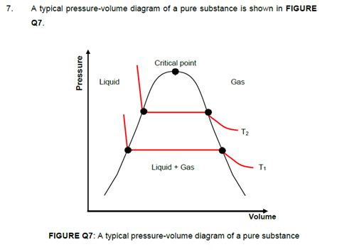 Solved 7. A typical pressure-volume diagram of a pure | Chegg.com ...