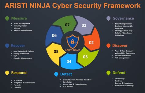 Aristi Ninja cyber security framework - Aristi Ninja