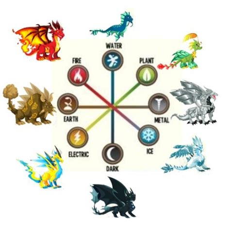 Dragon City Breeding Guide: Dragon List & Tips - HubPages