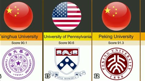 Ranking of the best universities in the world for 2023 | Comparison Data - YouTube