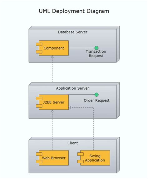 Uml Deployment Diagram Example