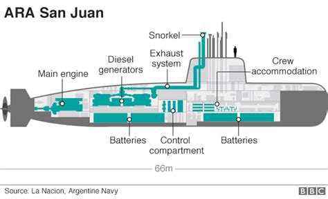 San Juan submarine: 'Explosion' dashes crew survival hopes - BBC News