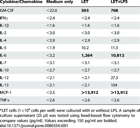 Upregulation of cytokines/chemokines by stimulation of respiratory ...