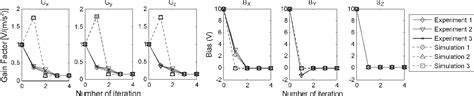 Figure 1 from A Triaxial Accelerometer Calibration Method Using a Mathematical Model | Semantic ...