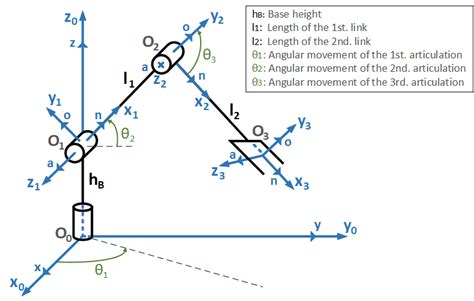 Kinematic representation of the robotic arm. | Download Scientific Diagram