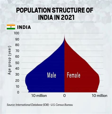 Demographic Advantage: India vs. China - Civilsdaily