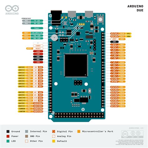 Arduino Due | Arduino Official Store – SmartFarm RMUTI