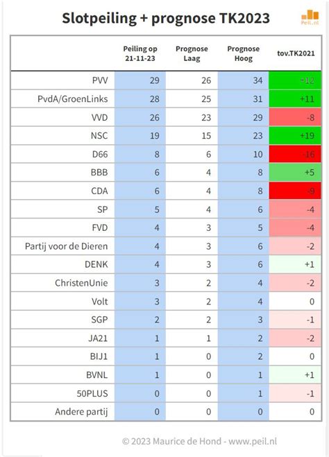 Peilingen Verkiezingen 2025 Maurice De Hond - Kania Marissa