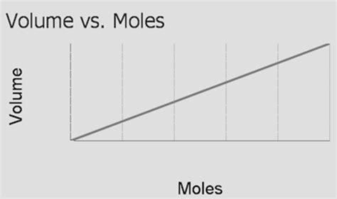 Avogadro's Law: Definition, Formula, Derivation, Examples