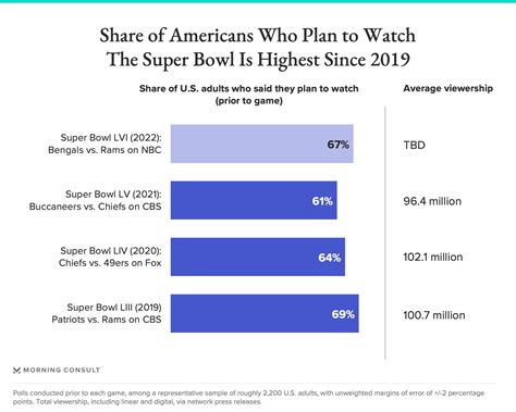 Super Bowl Viewership Statistics: Increase in Gen Z, Millennials in 2022