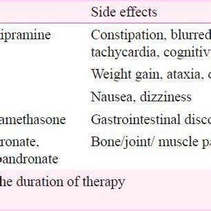 Adjuvant medications and their side effects | Download Scientific Diagram