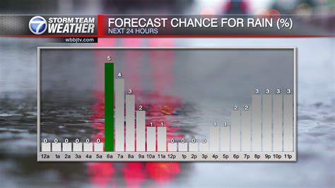 Weather - WBBJ TV