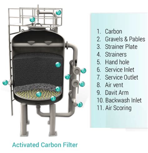 Activated Carbon Filter at Rs 130000/5000 lph | Sainik Farm | Delhi| ID ...