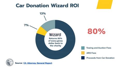 How to Avoid Car Donation Scams - Car Donation Wizard