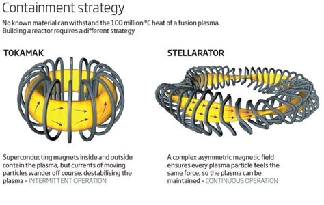 Stellarator vs Tokamak: la no tan reñida carrera tecnológica por la ...