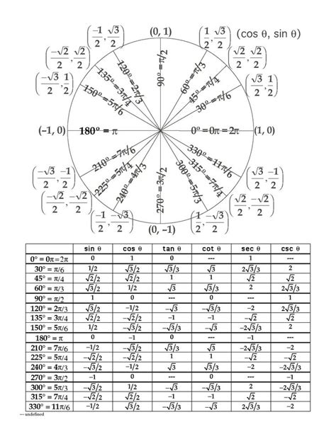 The Unit Circle - Lessons - TES Teach | Unit circle table, Circle math ...