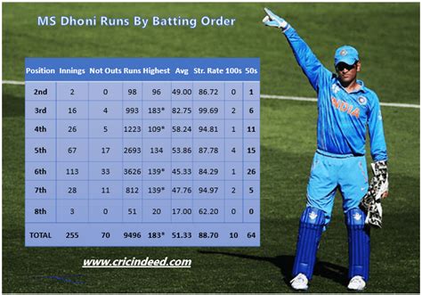 MS Dhoni Batting Position Stats - CricIndeed